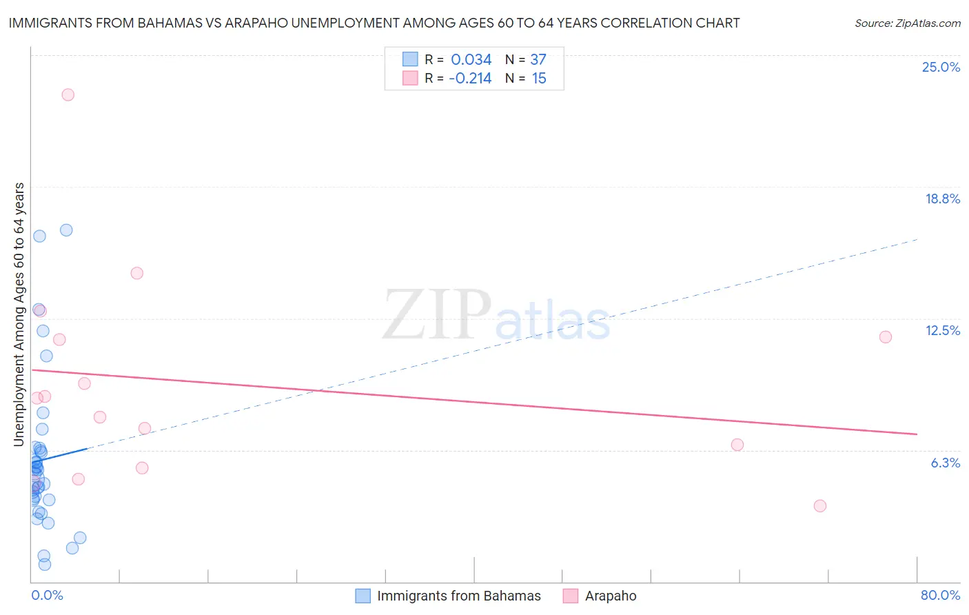 Immigrants from Bahamas vs Arapaho Unemployment Among Ages 60 to 64 years