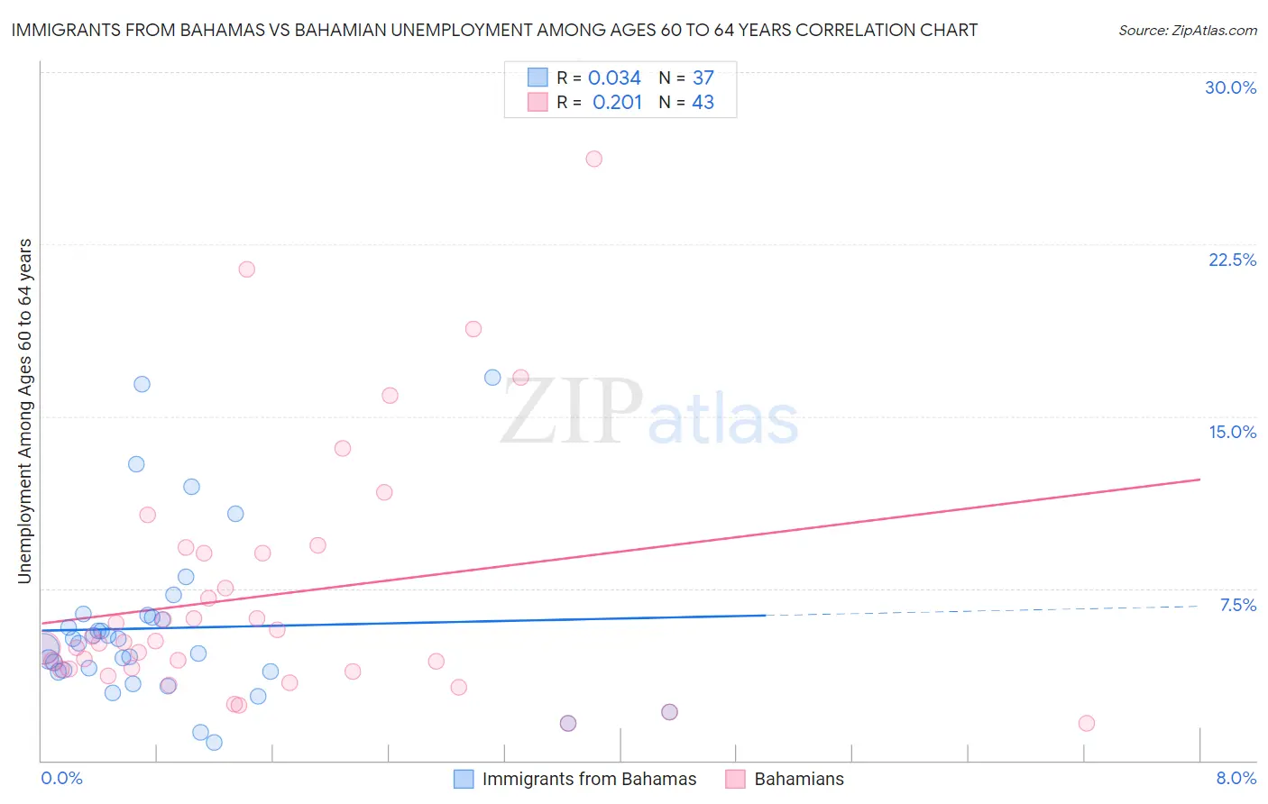 Immigrants from Bahamas vs Bahamian Unemployment Among Ages 60 to 64 years