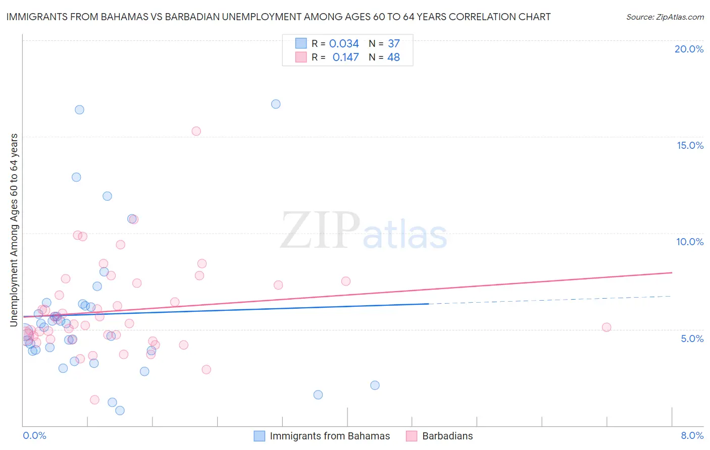 Immigrants from Bahamas vs Barbadian Unemployment Among Ages 60 to 64 years