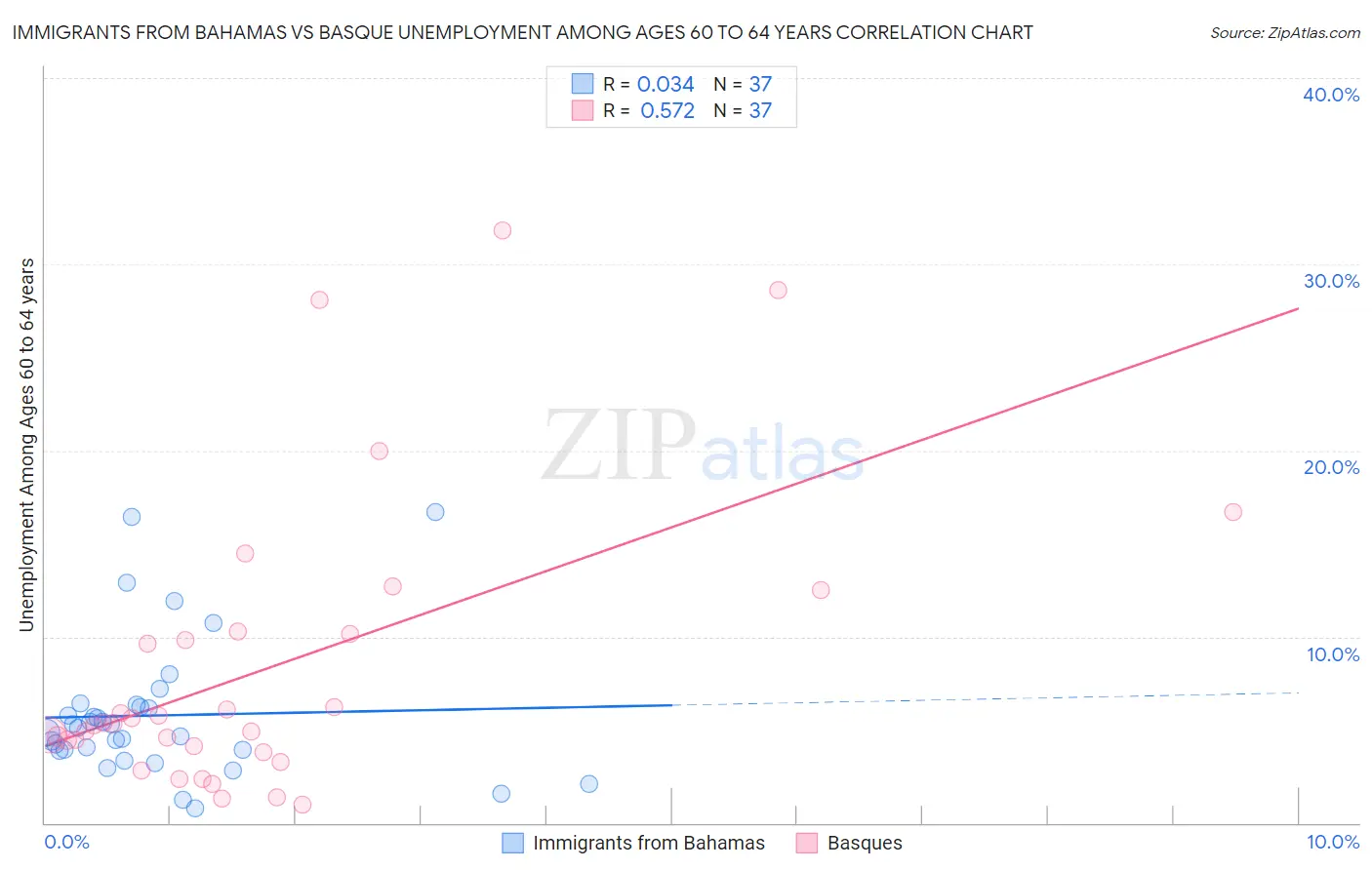 Immigrants from Bahamas vs Basque Unemployment Among Ages 60 to 64 years