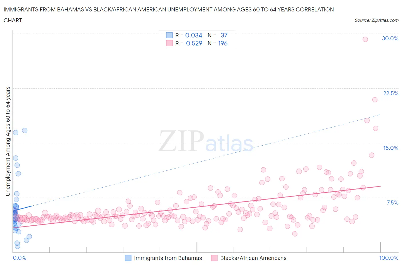 Immigrants from Bahamas vs Black/African American Unemployment Among Ages 60 to 64 years