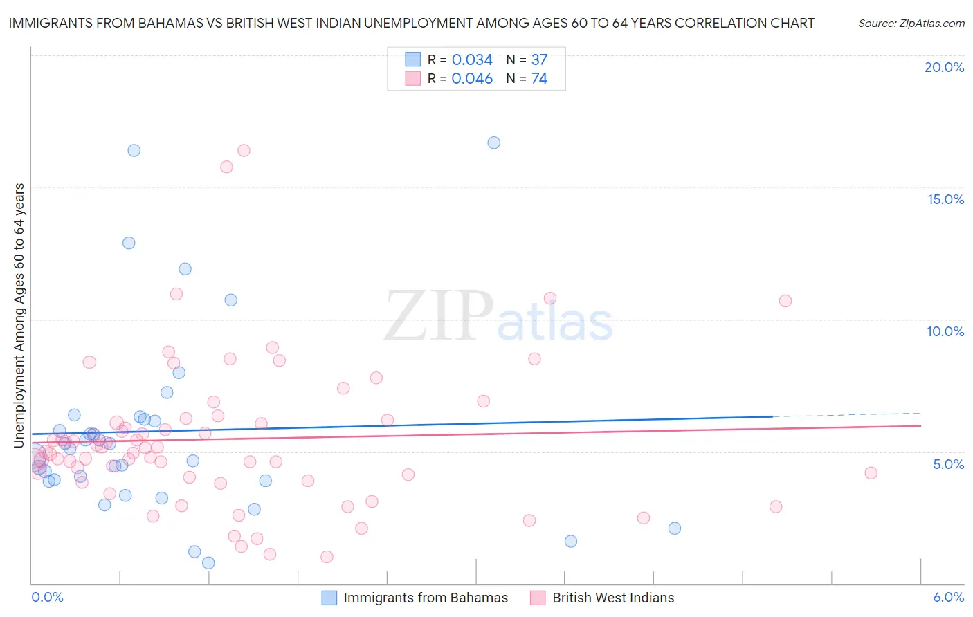 Immigrants from Bahamas vs British West Indian Unemployment Among Ages 60 to 64 years