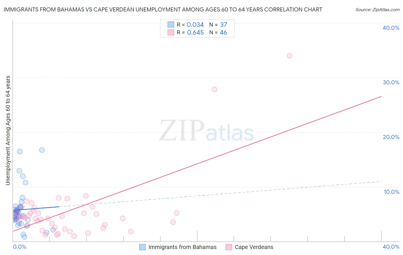 Immigrants from Bahamas vs Cape Verdean Unemployment Among Ages 60 to 64 years