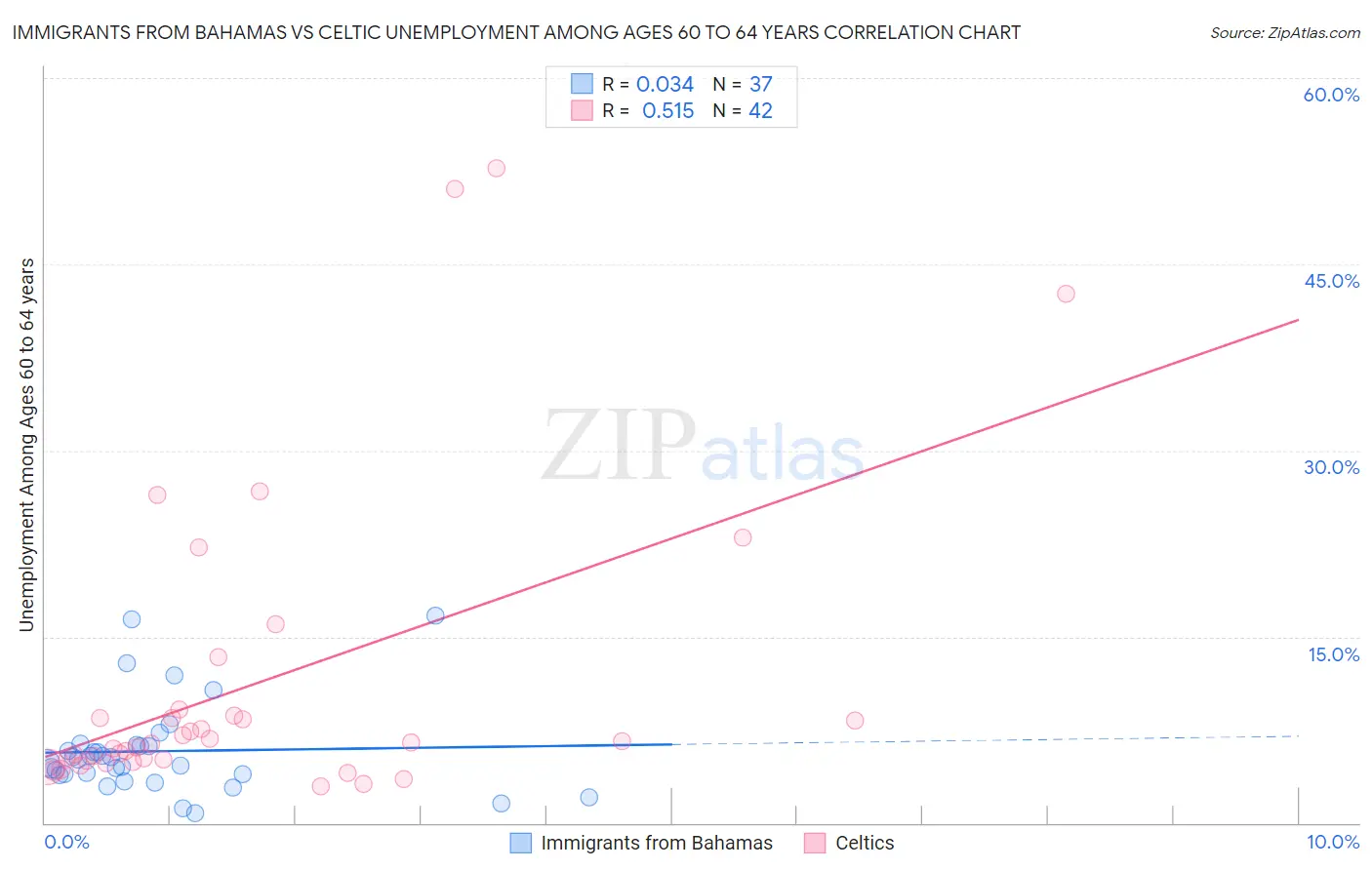 Immigrants from Bahamas vs Celtic Unemployment Among Ages 60 to 64 years