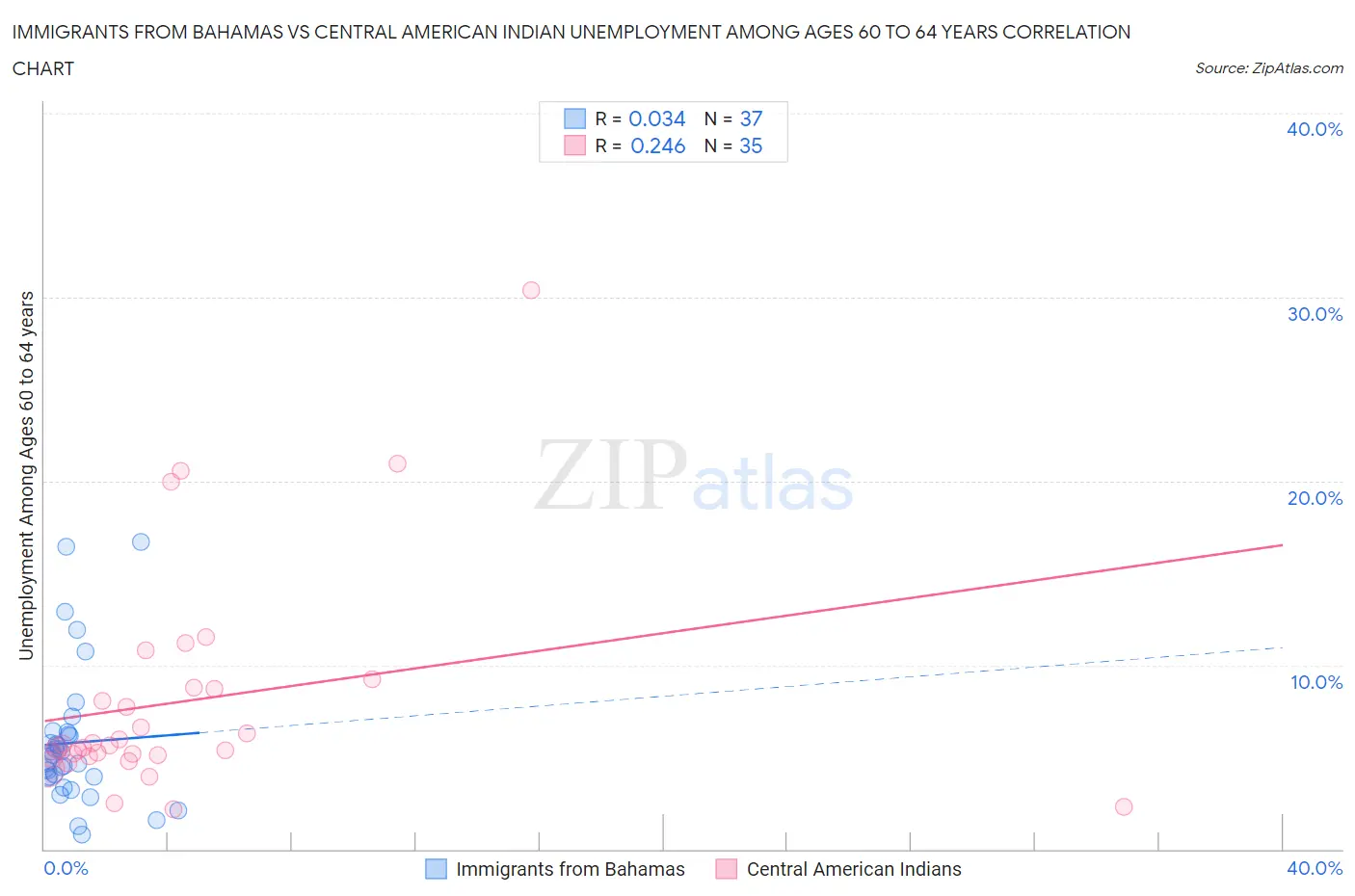 Immigrants from Bahamas vs Central American Indian Unemployment Among Ages 60 to 64 years