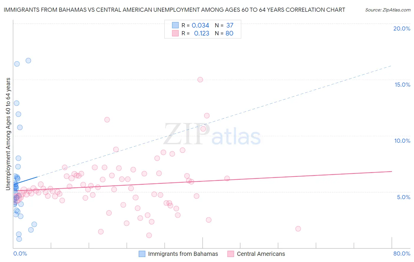 Immigrants from Bahamas vs Central American Unemployment Among Ages 60 to 64 years