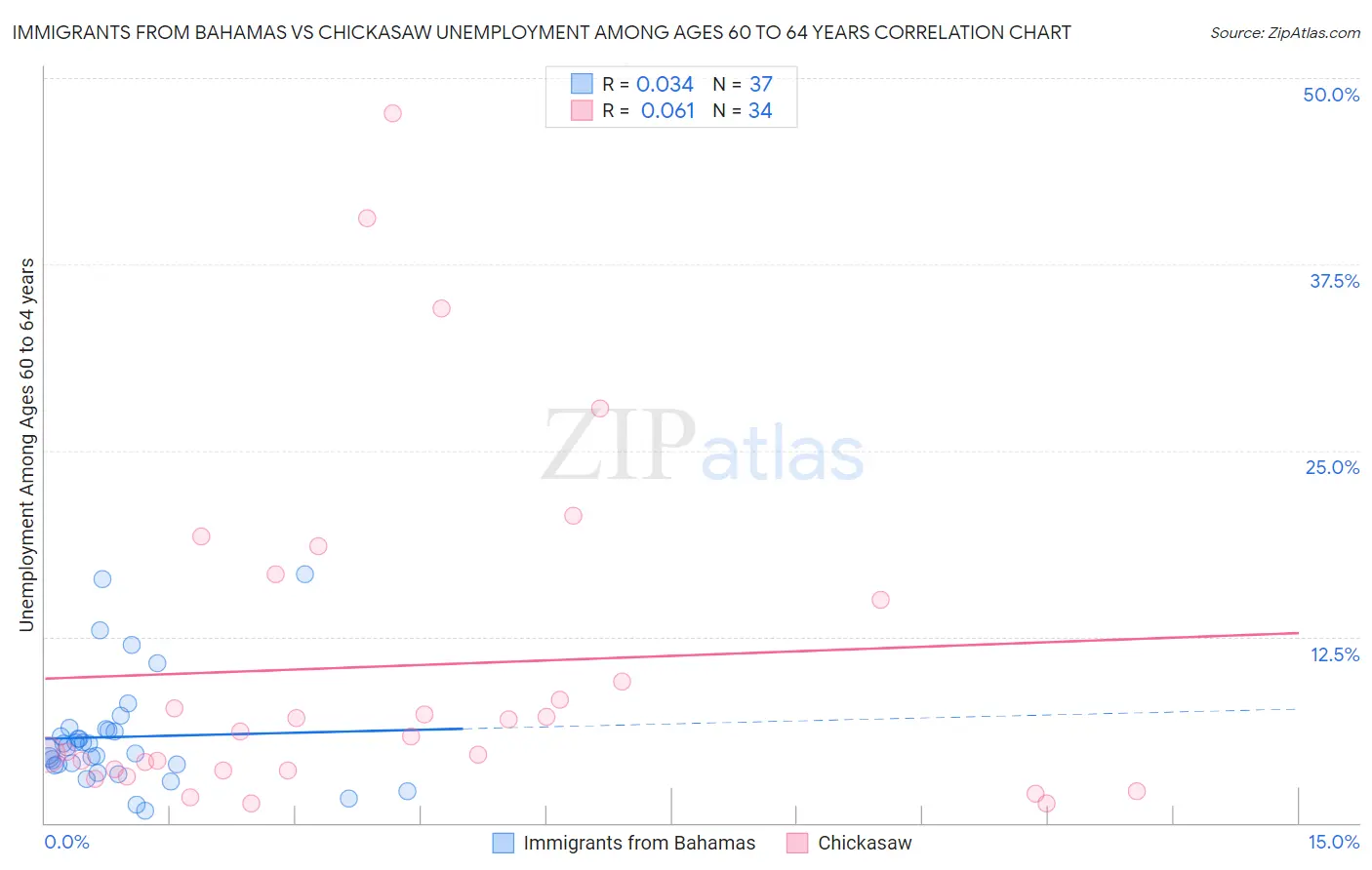 Immigrants from Bahamas vs Chickasaw Unemployment Among Ages 60 to 64 years