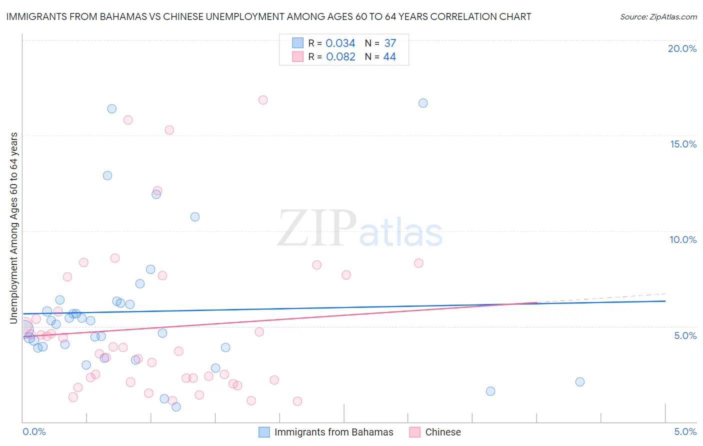 Immigrants from Bahamas vs Chinese Unemployment Among Ages 60 to 64 years