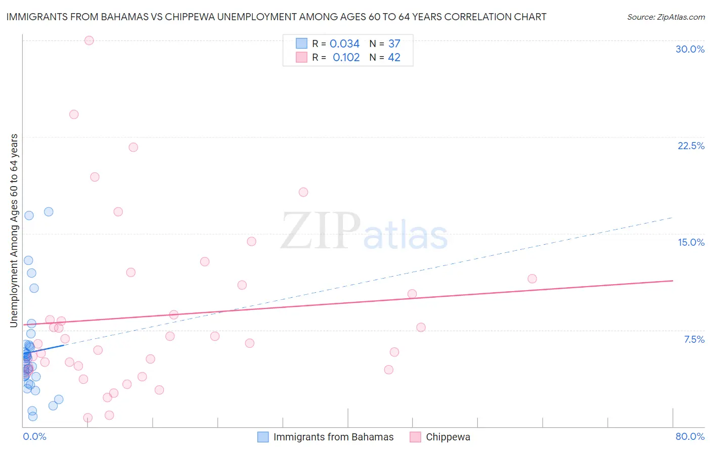 Immigrants from Bahamas vs Chippewa Unemployment Among Ages 60 to 64 years