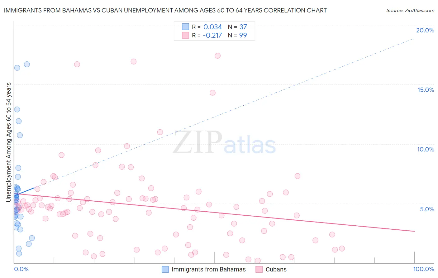 Immigrants from Bahamas vs Cuban Unemployment Among Ages 60 to 64 years