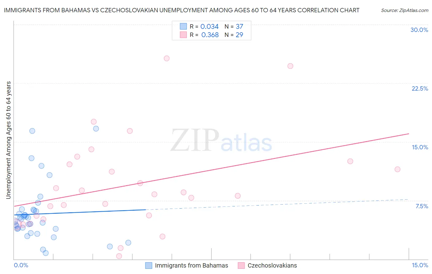 Immigrants from Bahamas vs Czechoslovakian Unemployment Among Ages 60 to 64 years