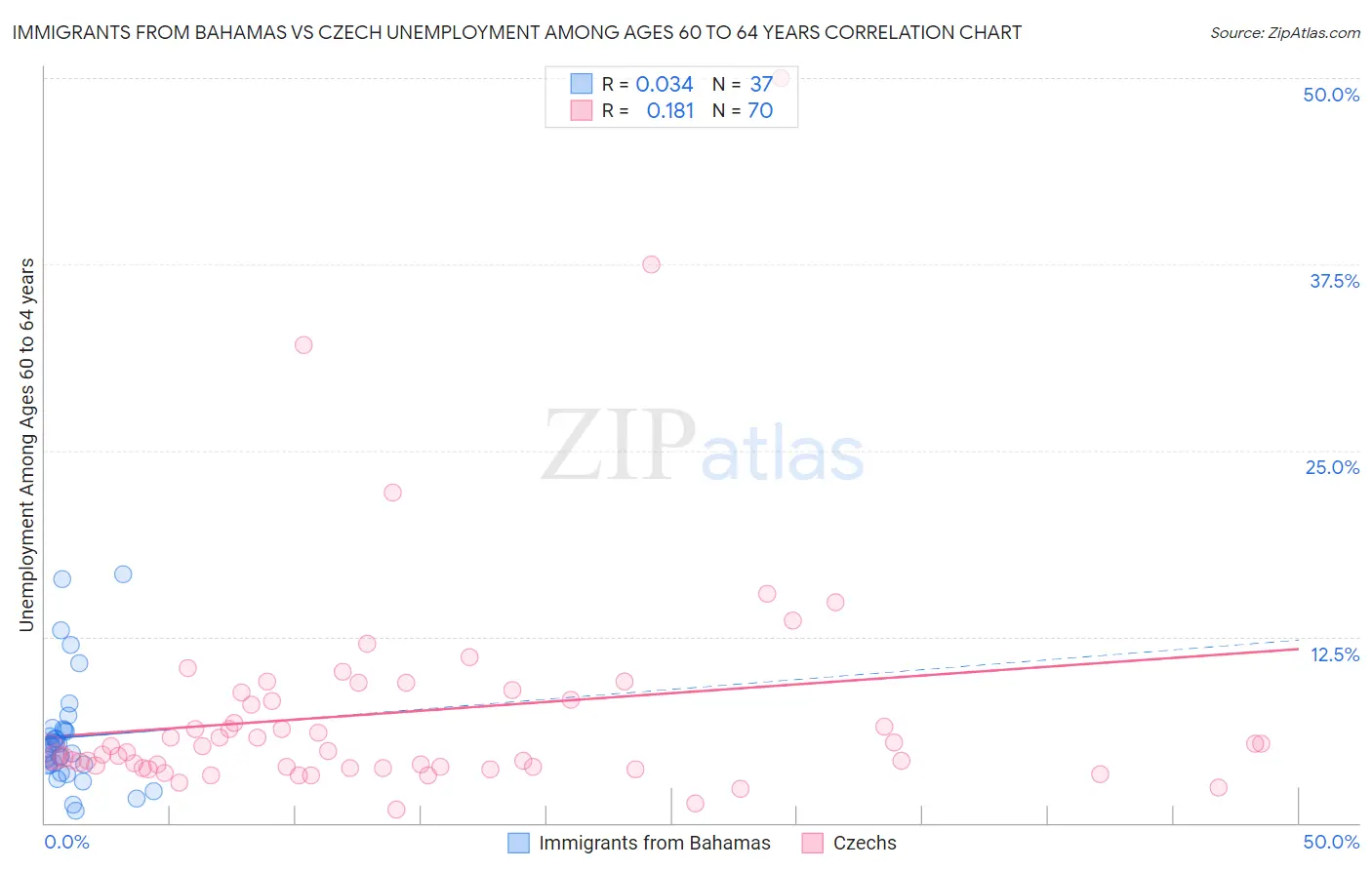 Immigrants from Bahamas vs Czech Unemployment Among Ages 60 to 64 years