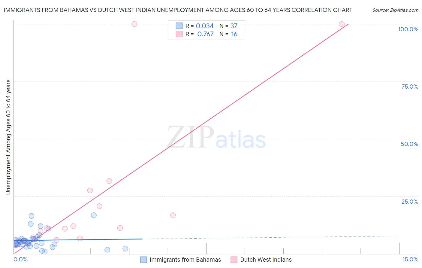 Immigrants from Bahamas vs Dutch West Indian Unemployment Among Ages 60 to 64 years