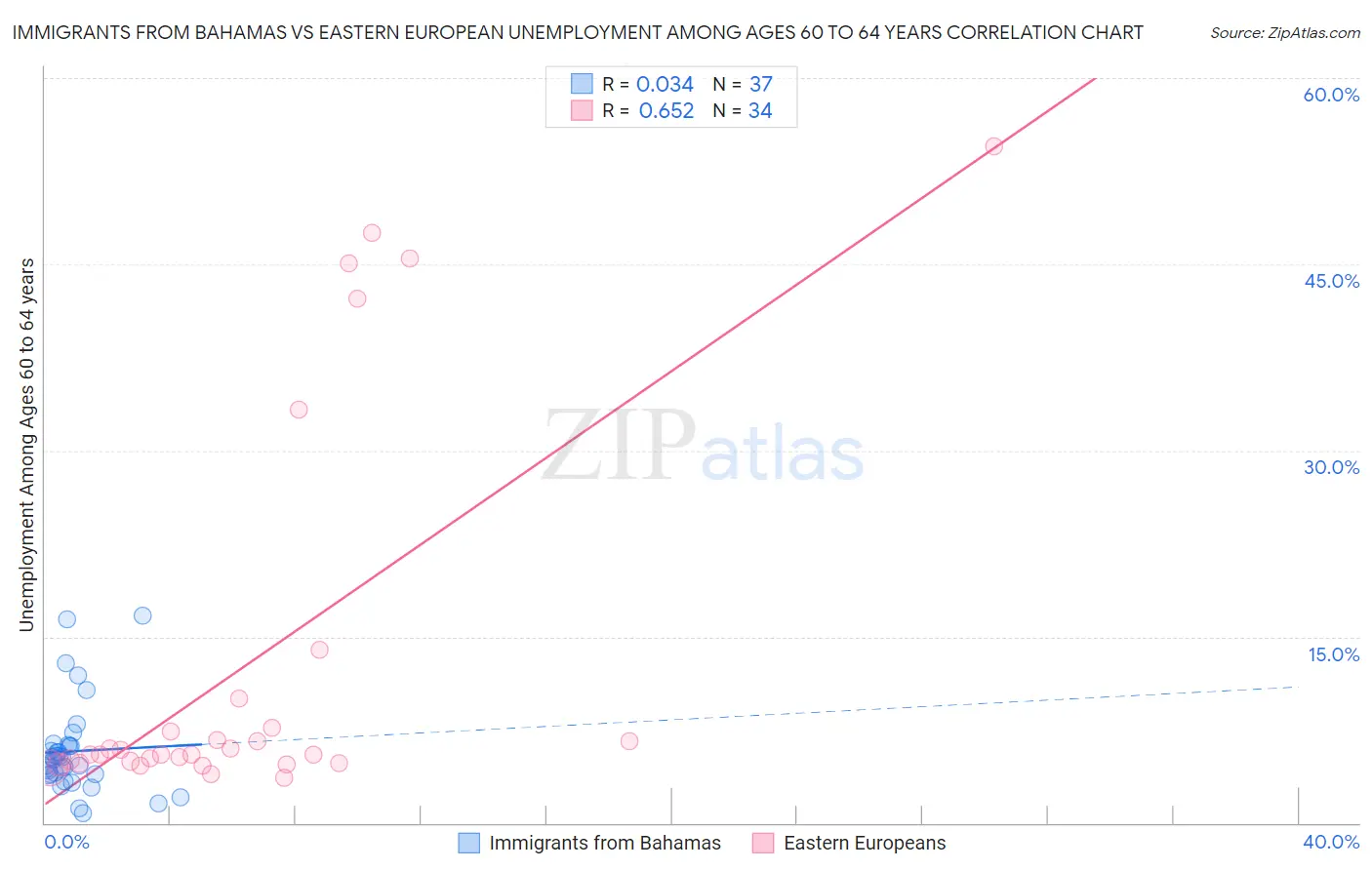Immigrants from Bahamas vs Eastern European Unemployment Among Ages 60 to 64 years