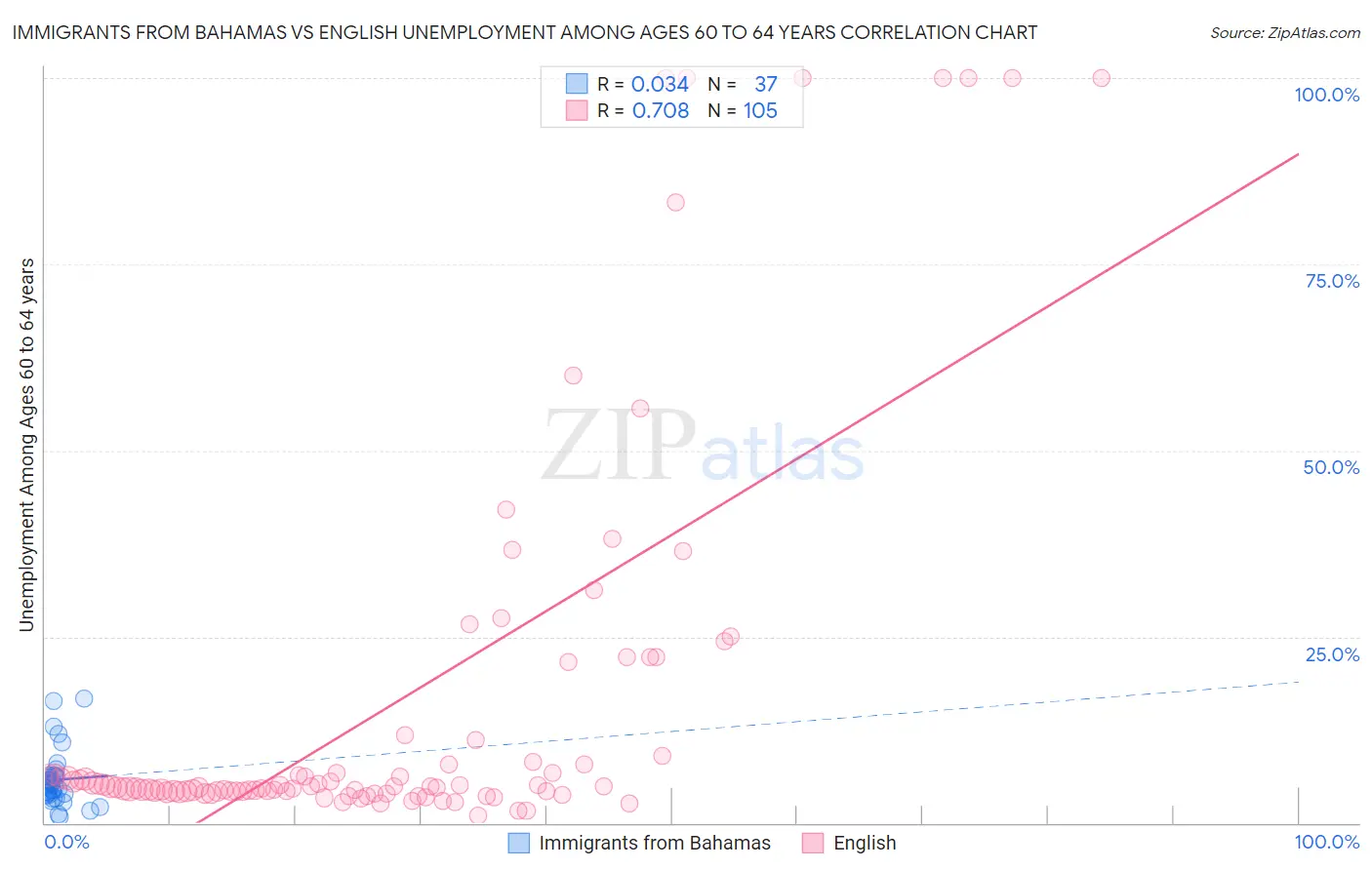 Immigrants from Bahamas vs English Unemployment Among Ages 60 to 64 years