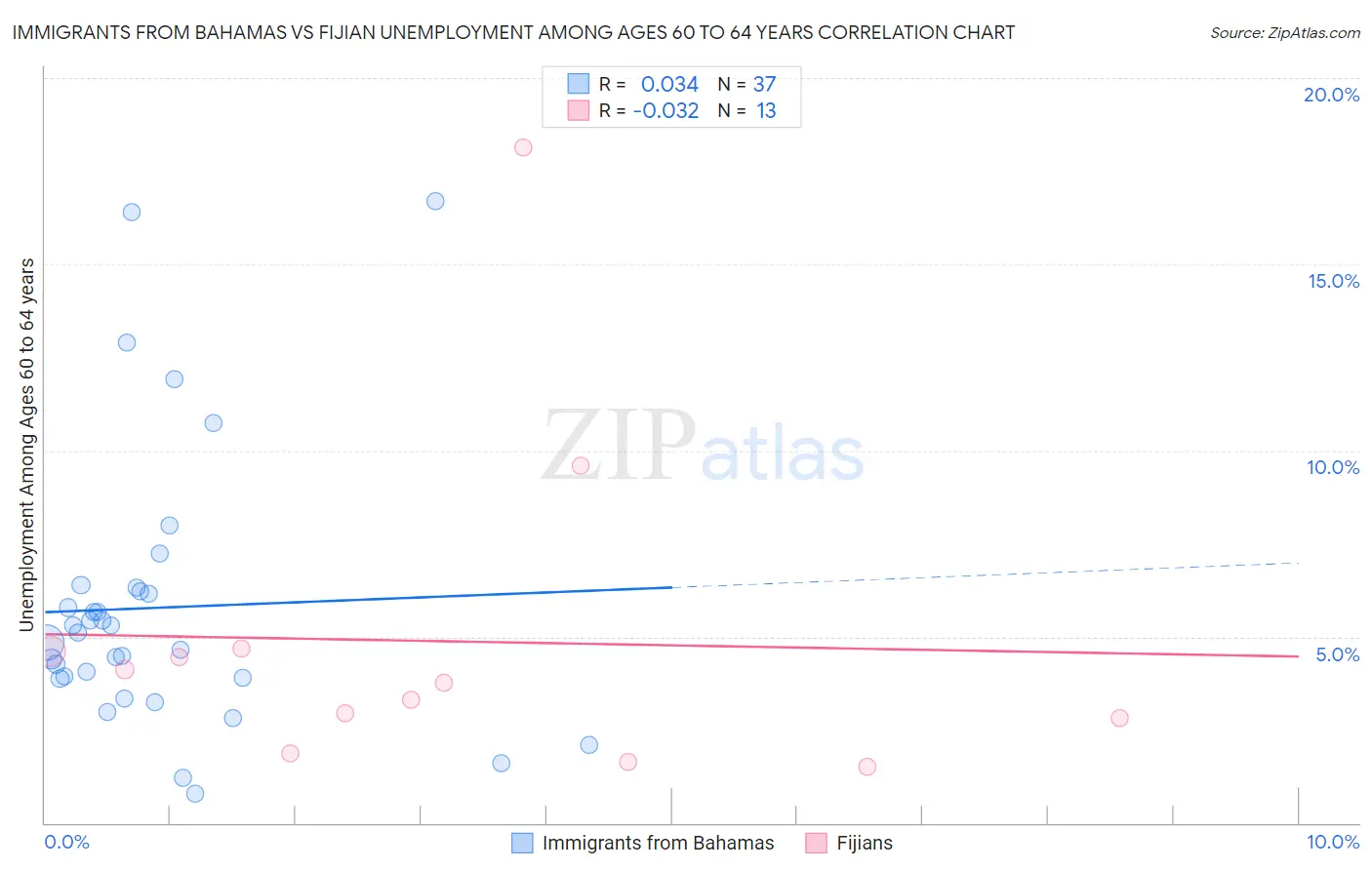 Immigrants from Bahamas vs Fijian Unemployment Among Ages 60 to 64 years