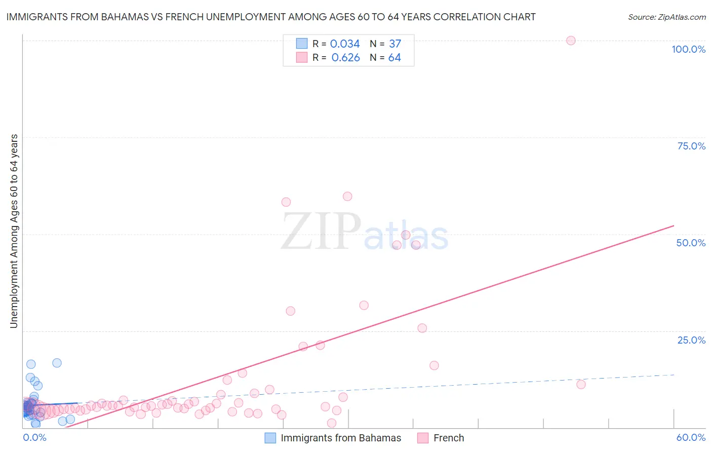 Immigrants from Bahamas vs French Unemployment Among Ages 60 to 64 years
