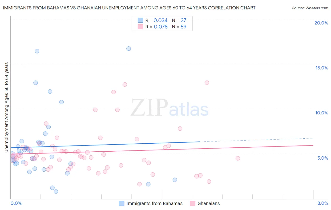 Immigrants from Bahamas vs Ghanaian Unemployment Among Ages 60 to 64 years