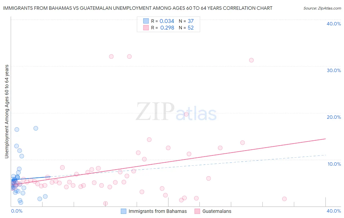 Immigrants from Bahamas vs Guatemalan Unemployment Among Ages 60 to 64 years