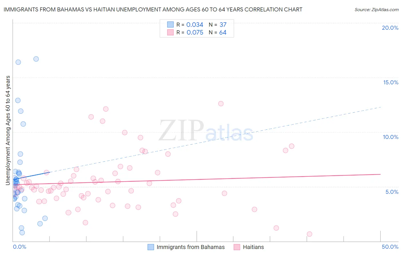 Immigrants from Bahamas vs Haitian Unemployment Among Ages 60 to 64 years