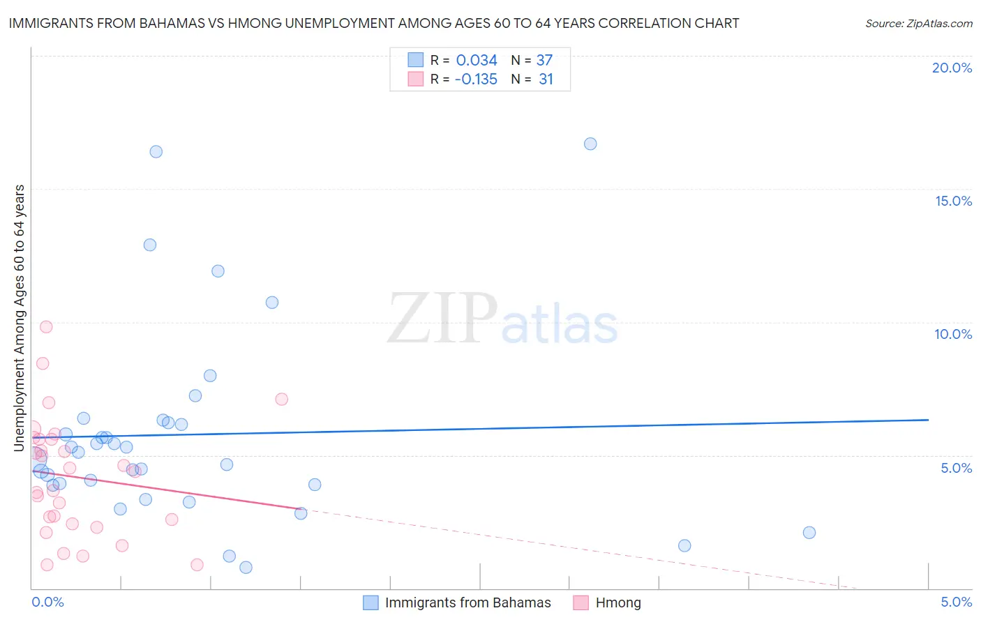 Immigrants from Bahamas vs Hmong Unemployment Among Ages 60 to 64 years