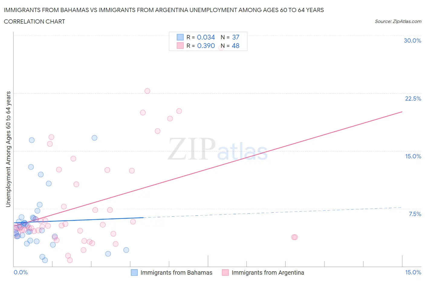 Immigrants from Bahamas vs Immigrants from Argentina Unemployment Among Ages 60 to 64 years
