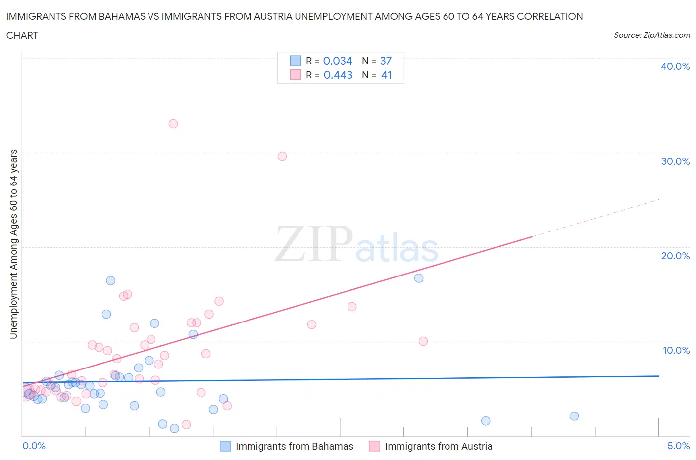 Immigrants from Bahamas vs Immigrants from Austria Unemployment Among Ages 60 to 64 years