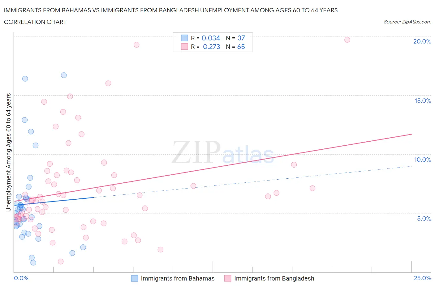 Immigrants from Bahamas vs Immigrants from Bangladesh Unemployment Among Ages 60 to 64 years