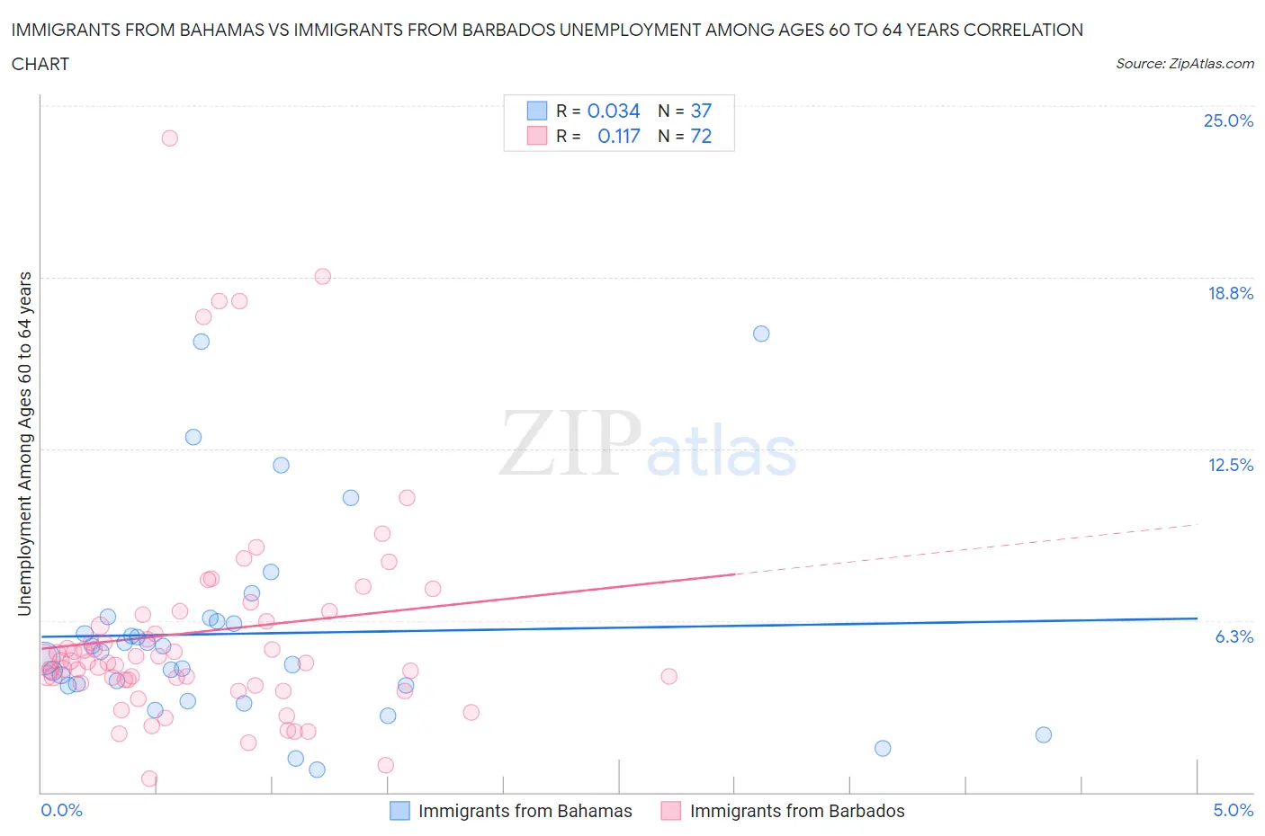 Immigrants from Bahamas vs Immigrants from Barbados Unemployment Among Ages 60 to 64 years