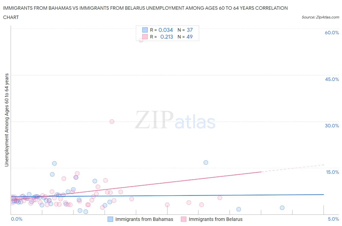 Immigrants from Bahamas vs Immigrants from Belarus Unemployment Among Ages 60 to 64 years