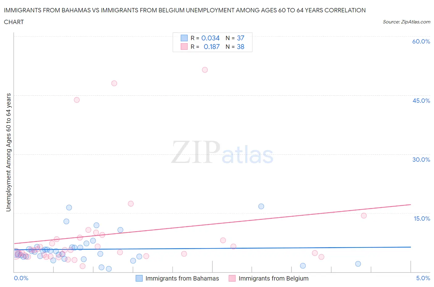 Immigrants from Bahamas vs Immigrants from Belgium Unemployment Among Ages 60 to 64 years