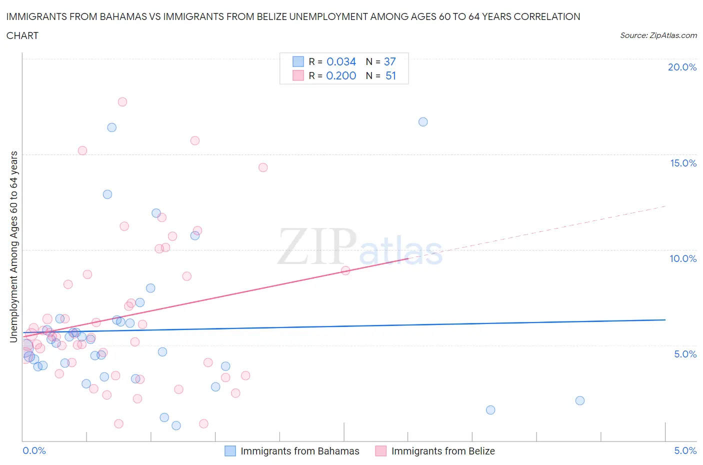 Immigrants from Bahamas vs Immigrants from Belize Unemployment Among Ages 60 to 64 years