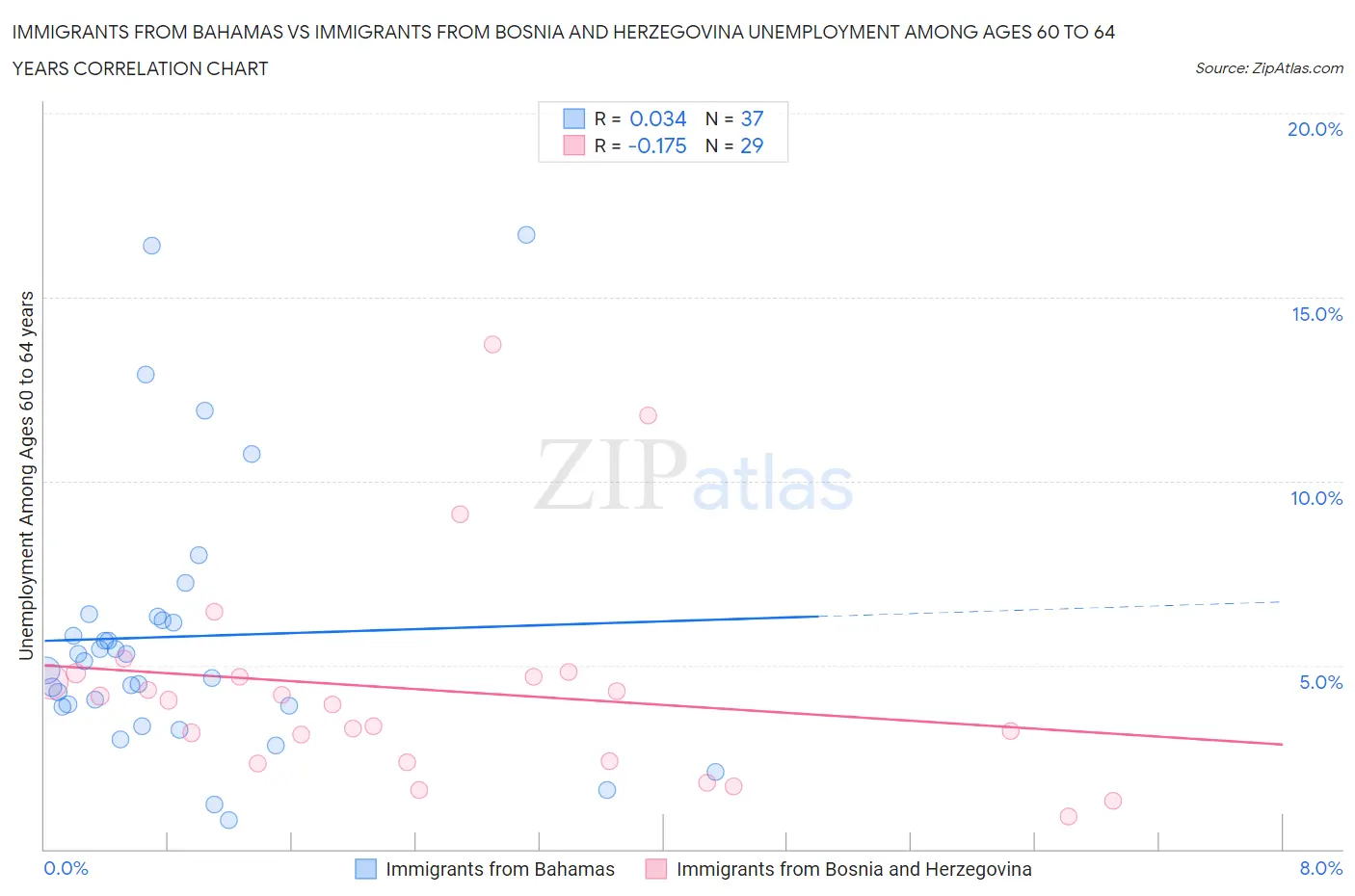 Immigrants from Bahamas vs Immigrants from Bosnia and Herzegovina Unemployment Among Ages 60 to 64 years