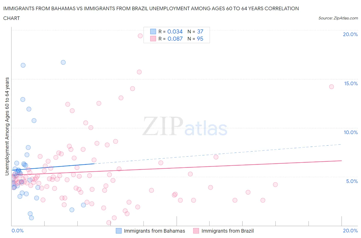 Immigrants from Bahamas vs Immigrants from Brazil Unemployment Among Ages 60 to 64 years