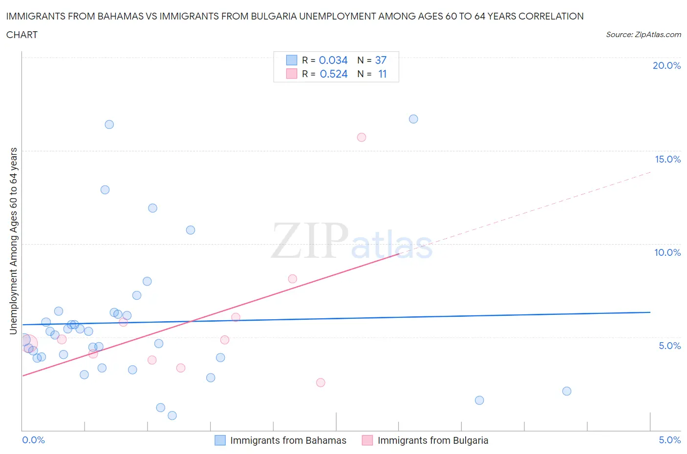 Immigrants from Bahamas vs Immigrants from Bulgaria Unemployment Among Ages 60 to 64 years