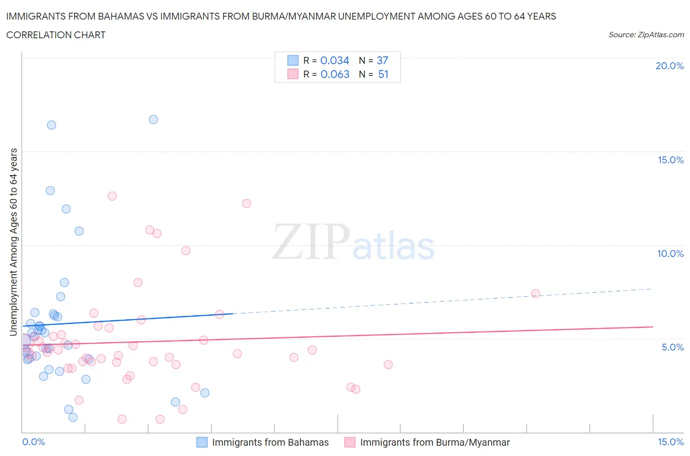 Immigrants from Bahamas vs Immigrants from Burma/Myanmar Unemployment Among Ages 60 to 64 years