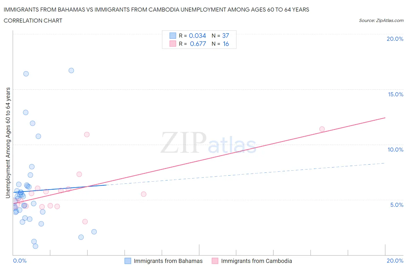 Immigrants from Bahamas vs Immigrants from Cambodia Unemployment Among Ages 60 to 64 years