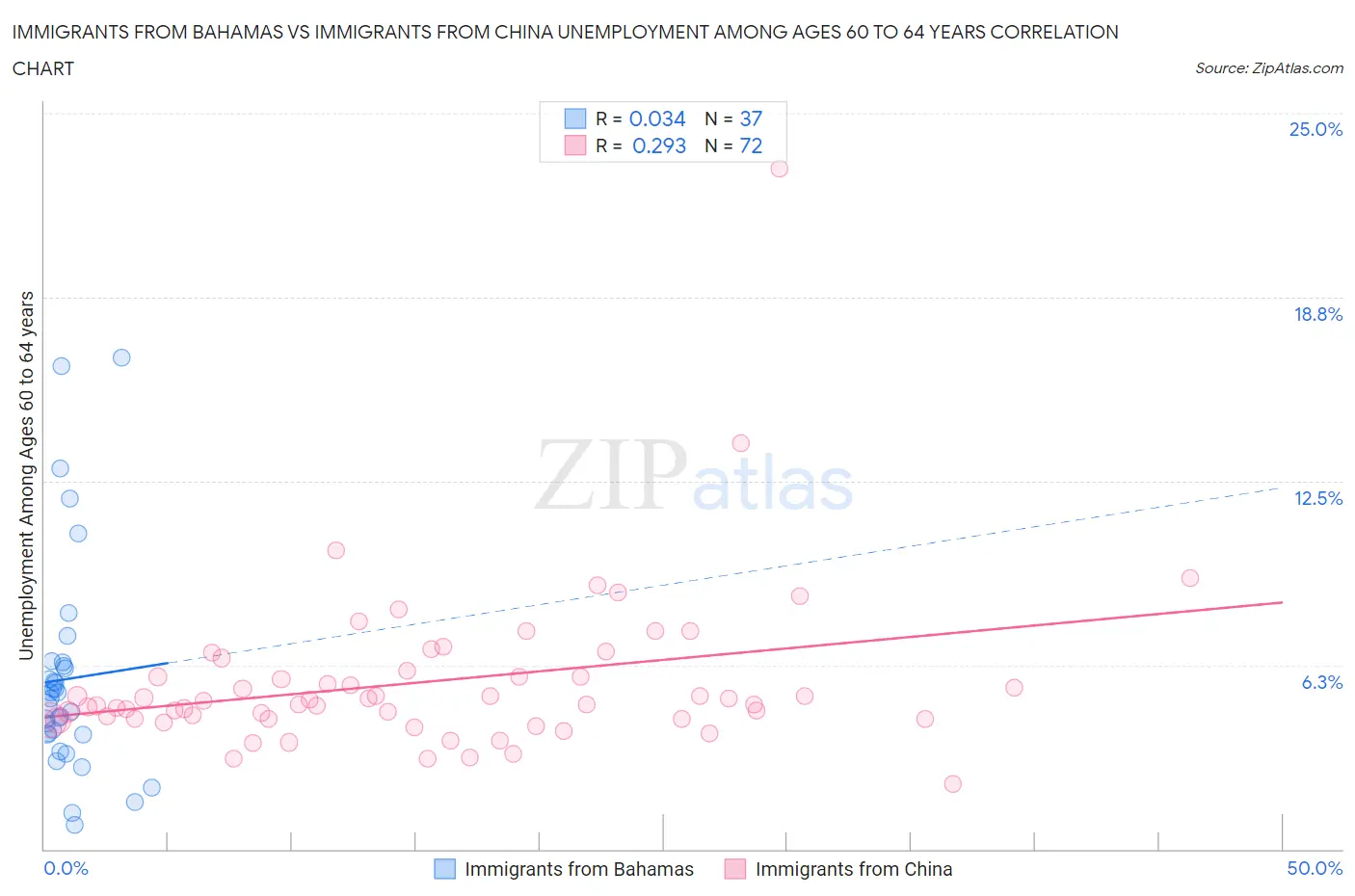 Immigrants from Bahamas vs Immigrants from China Unemployment Among Ages 60 to 64 years