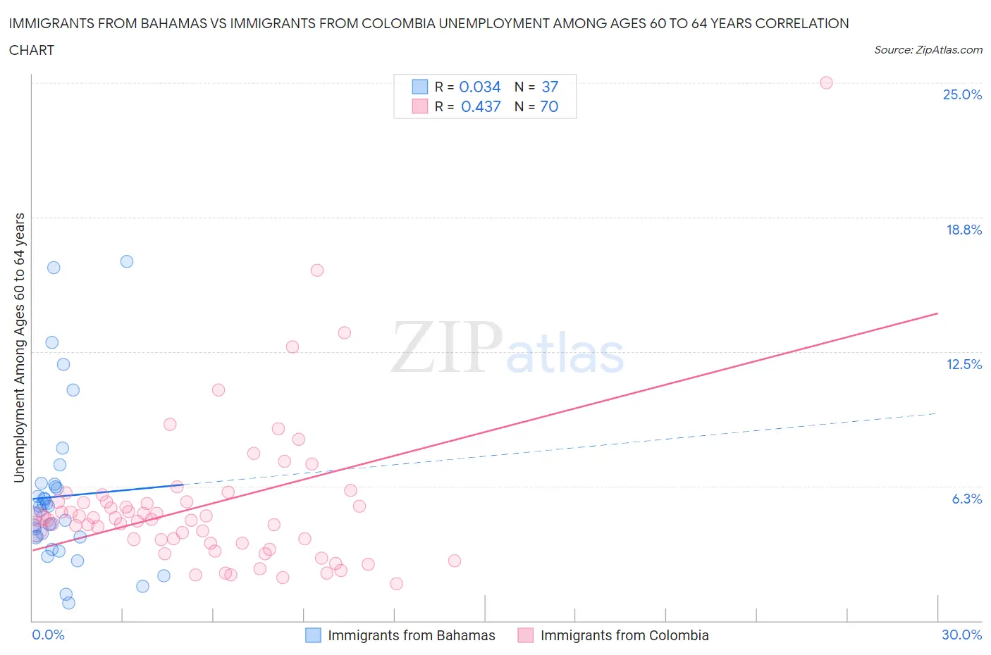Immigrants from Bahamas vs Immigrants from Colombia Unemployment Among Ages 60 to 64 years