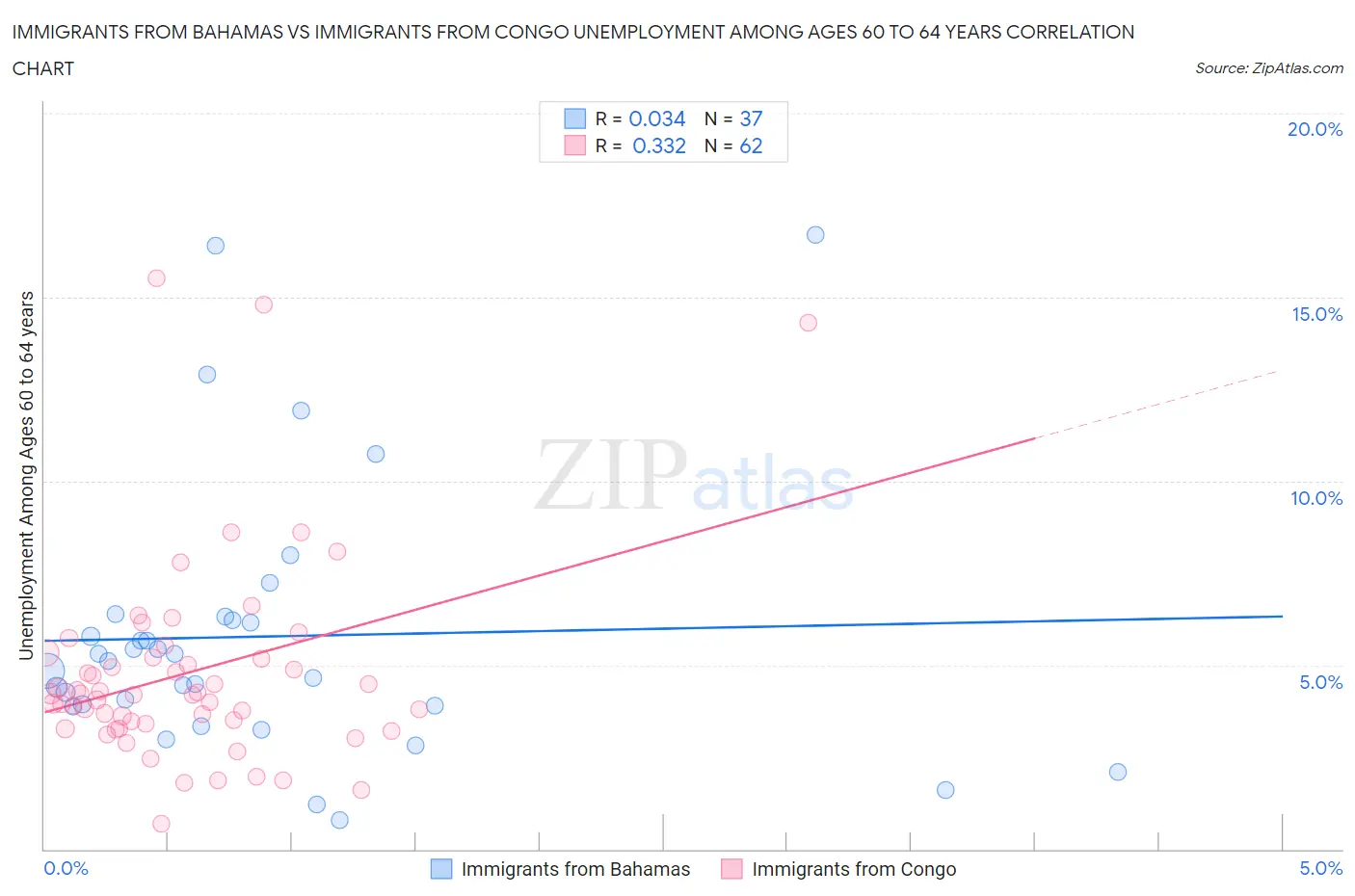 Immigrants from Bahamas vs Immigrants from Congo Unemployment Among Ages 60 to 64 years