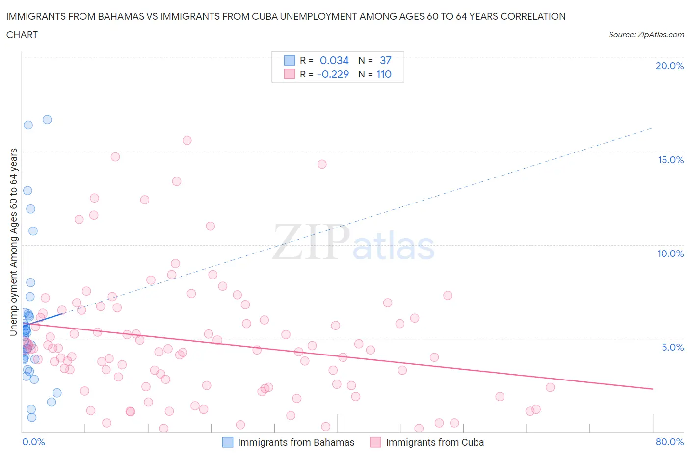 Immigrants from Bahamas vs Immigrants from Cuba Unemployment Among Ages 60 to 64 years