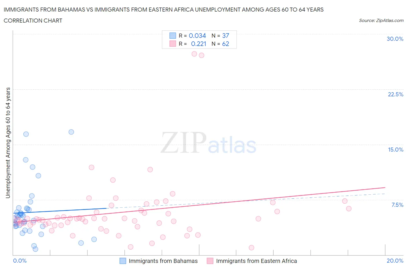 Immigrants from Bahamas vs Immigrants from Eastern Africa Unemployment Among Ages 60 to 64 years