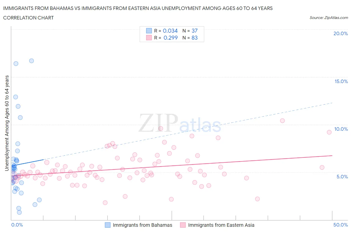 Immigrants from Bahamas vs Immigrants from Eastern Asia Unemployment Among Ages 60 to 64 years
