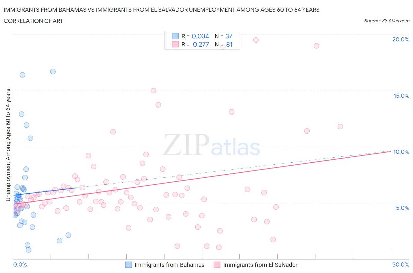 Immigrants from Bahamas vs Immigrants from El Salvador Unemployment Among Ages 60 to 64 years