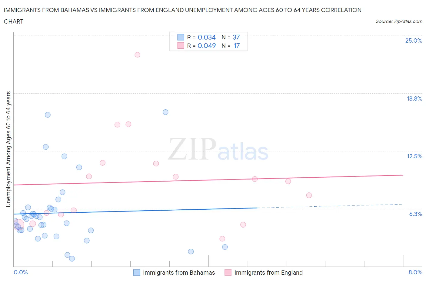 Immigrants from Bahamas vs Immigrants from England Unemployment Among Ages 60 to 64 years