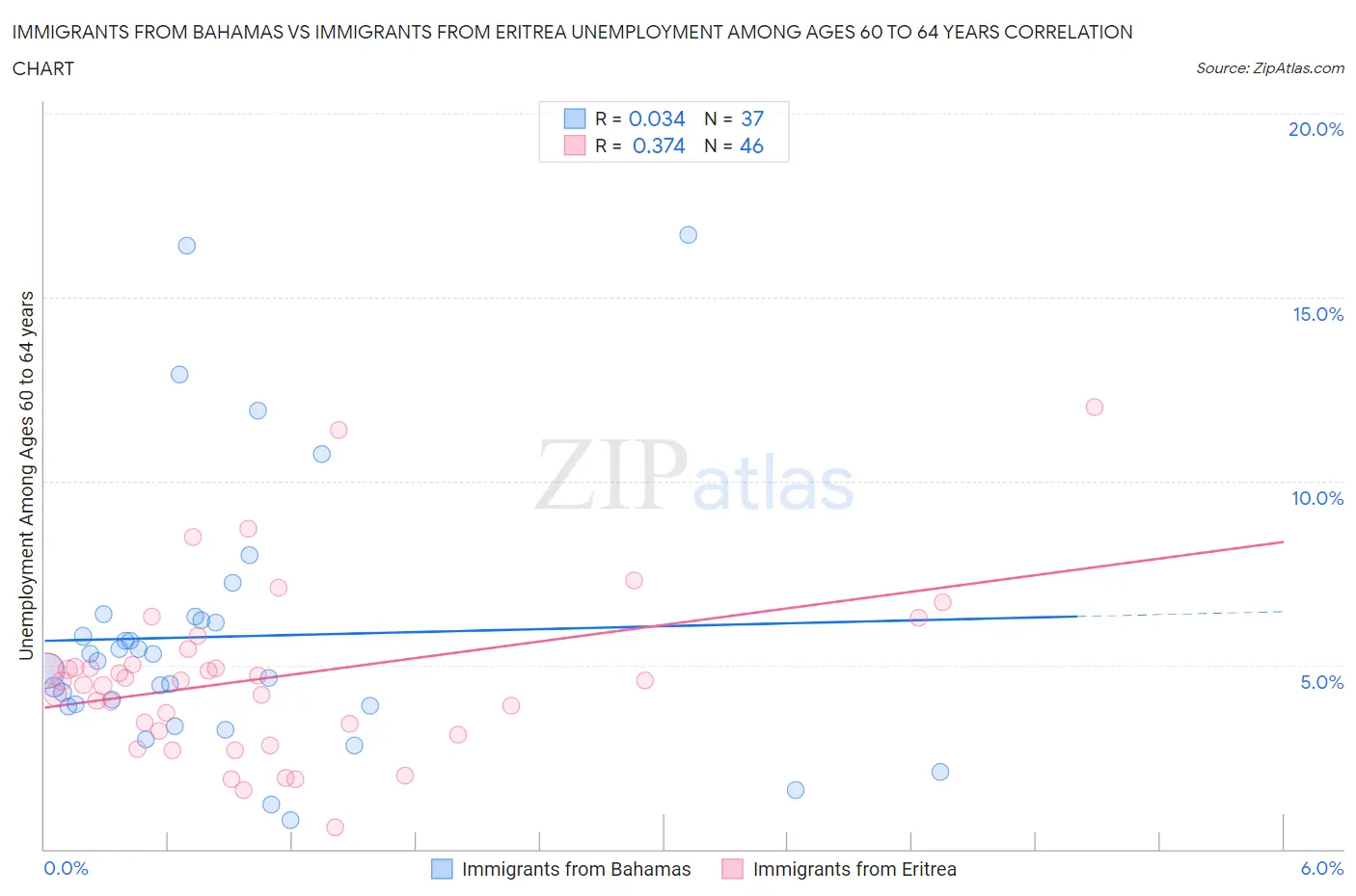 Immigrants from Bahamas vs Immigrants from Eritrea Unemployment Among Ages 60 to 64 years
