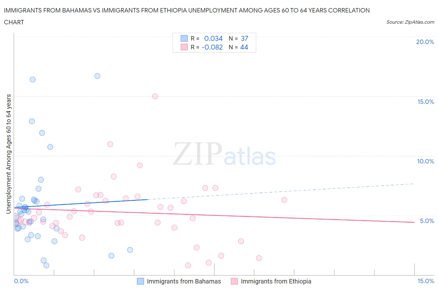 Immigrants from Bahamas vs Immigrants from Ethiopia Unemployment Among Ages 60 to 64 years