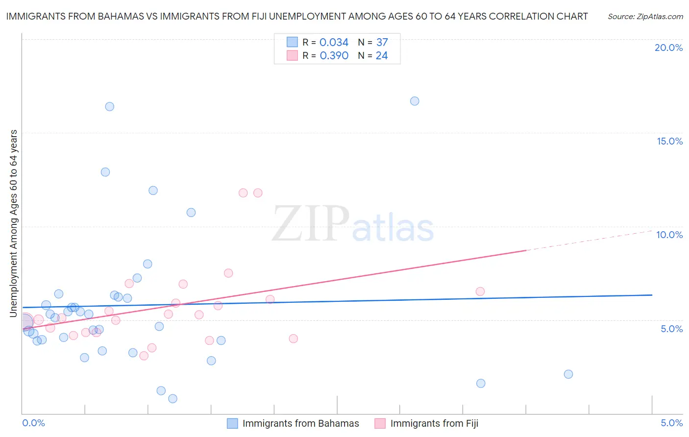 Immigrants from Bahamas vs Immigrants from Fiji Unemployment Among Ages 60 to 64 years