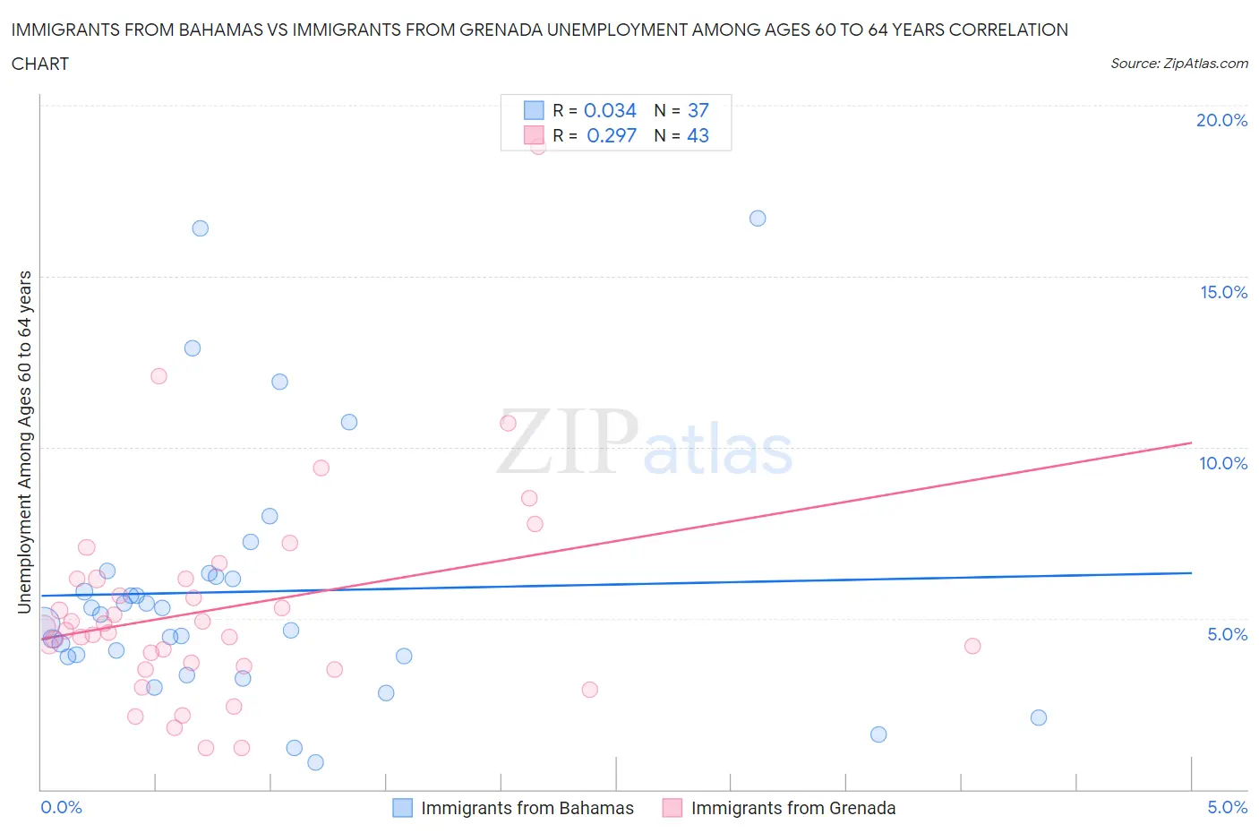 Immigrants from Bahamas vs Immigrants from Grenada Unemployment Among Ages 60 to 64 years
