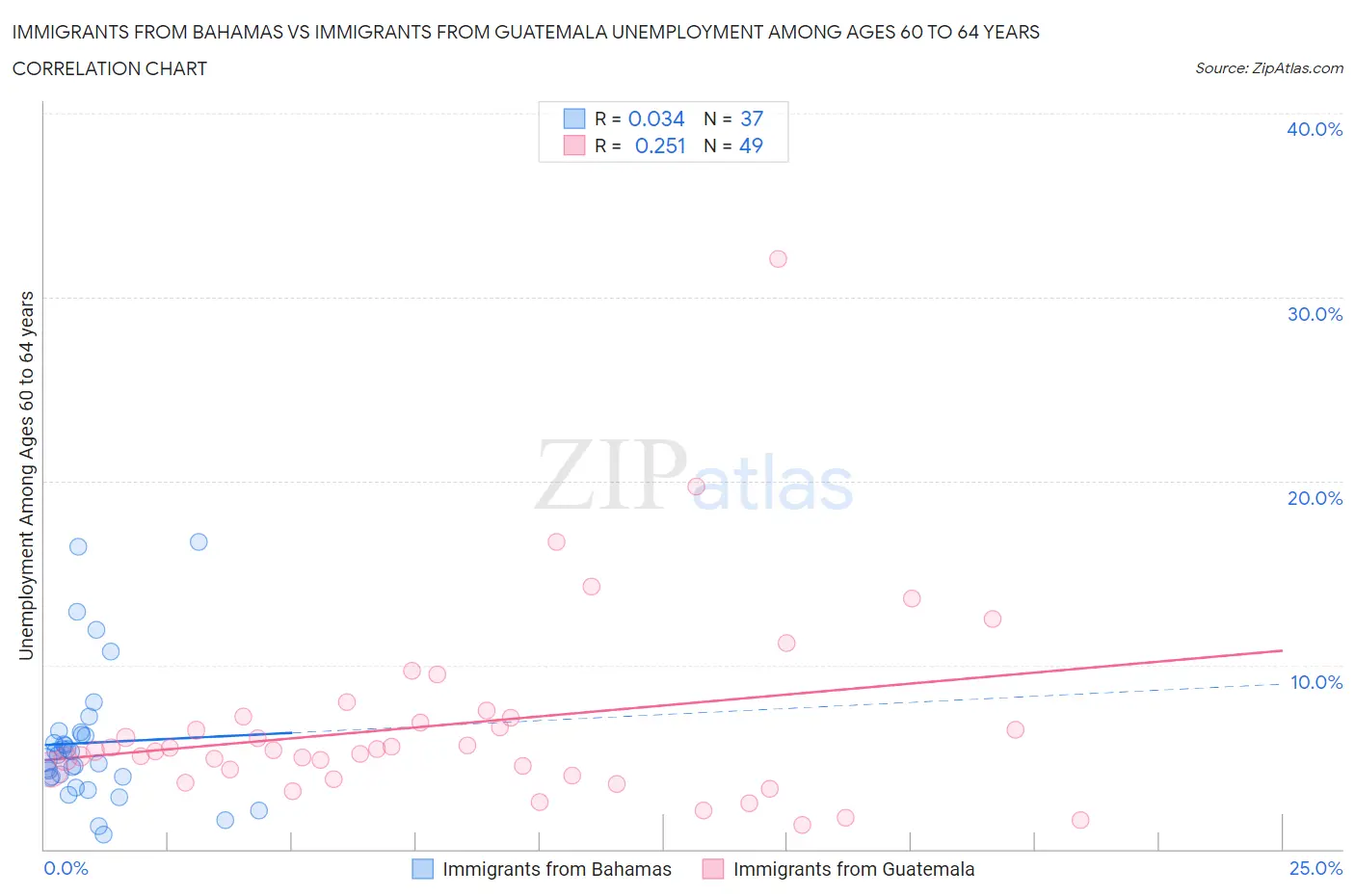 Immigrants from Bahamas vs Immigrants from Guatemala Unemployment Among Ages 60 to 64 years